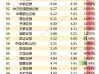 中国证券公司排名 证券公司排名？