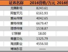 博瑞传播股票，电影板块股票排行榜？
