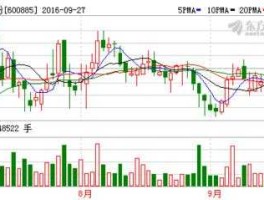 600885股票 光伏、风电股票有哪些？