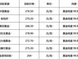 黄金首饰回收价格？黄金回收价和实时金价差多少？