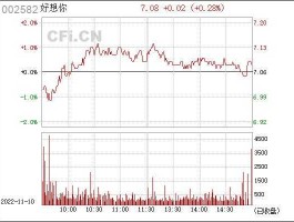 好想你股票？002582是生产什么的？