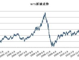 WTI原油走势图，WTI原油是什么？