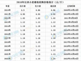 小麦行情价格，2023年小麦最低收购价多少？