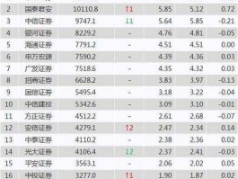 证券公司排名（世界证券公司排名？）