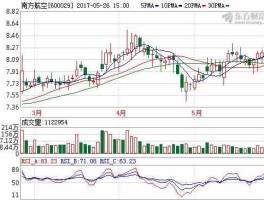 600029南方航空？请问南方航空600029走势会如何，是否适合做长线投资？