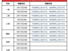上海油价？上海油价下次调整时间？
