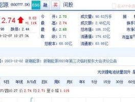 600777股票，新潮能源2023目标价？
