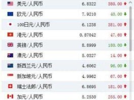 人民币美元汇率，1元人民币兑换美元0384元，反之多少？