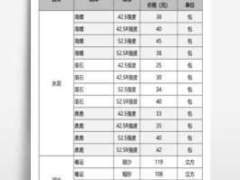 水泥价格今日水泥新价格？家装325水泥多少钱一袋？