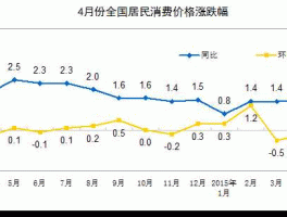 零售物价指数（什么叫消费价格指数？）