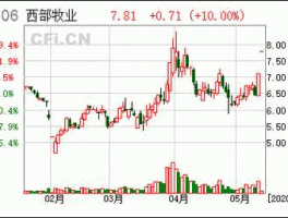 西部牧业股票 原奶股票里的龙头股？