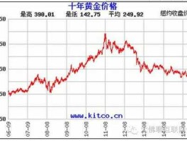 黄金价，金价历史最高和最低？