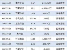 股票002140，盐湖提锂储能方面的股票？