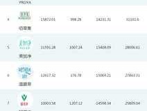 护肤品排行？化妆品排行榜前十名是？