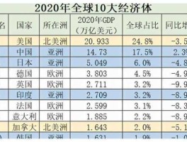 世界十大经济体 世界最大经济体排名？