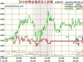 钯金价格走势图，一克钯金换一克黄金吗？