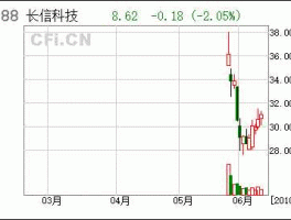 长信科技300088 300088长信科技冲高回落意味着什么？
