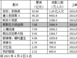中国影史票房前三（票房前十的电视连续剧？）