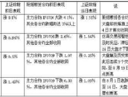 股指仿真交易，股指期货模拟交易与股指期货仿真交易有何区别？