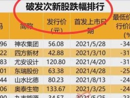 601558股票？上市以来破发的股票？