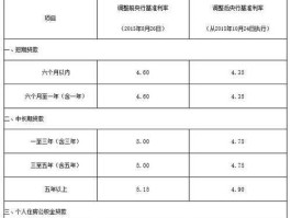 新利率表？邮政新利率调整方式？