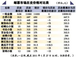 邮市新行情？今年的邮票行情怎么样？