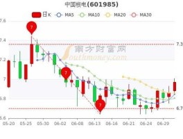 中国核电股票（中国核电是上证50成分股吗？）
