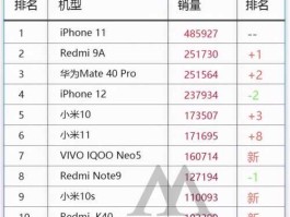 热卖手机排行 世界手机销量排行榜2021前十名？