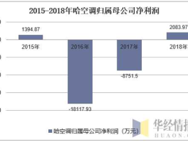 哈空调，哈空调有投资价值吗？