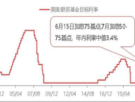 美联储加息，美联储2018年以来的一轮加息与降息周期？