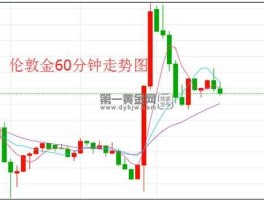 伦敦金行情，今日现货黄金行情为什么出现跳水行情？