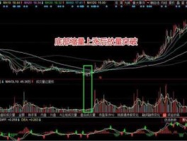 低位放量上涨，底部缩量突然放量上涨什么意思？