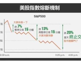 美股熔断机制触发（美股触发熔断机制，啥叫熔断机制？）