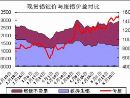 lme铝 国内铝价为什么和LME不同？