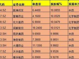600535股票，金银中药种植基地股票排名？