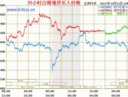 现货银价？知道银价历史最低和历史最高价多少吗？