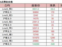 上海有色网 上海有色金属网的现货价和期货价有什么区别？