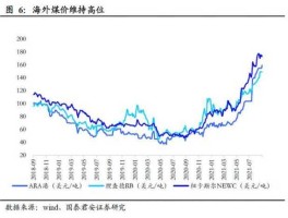 煤炭价格走势？国际煤价多少一吨？