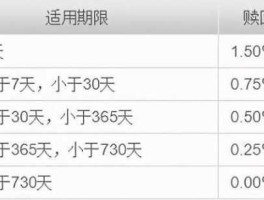 360001？光大量化核心的赎回费率是多少？