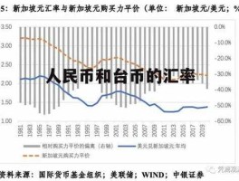 人民币对新台币汇率（台币对人民币是升值还是贬值的趋势？）