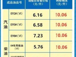 河南汽油价格（为什么98油比95的便宜？）