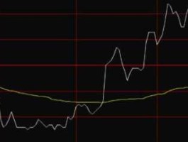 股票 黄线？个股黄白线分别代表什么？