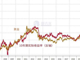 2023金价曲线图(金价格2023走势图)