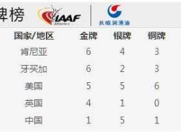 田径世锦赛奖牌榜？田径世锦赛金牌榜官网？