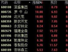 亚盛集团股票？林业板块有哪些股票？