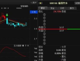 600166股票（福田汽车股票600166怎么样，已经跌倒五元内了，想买呢？）