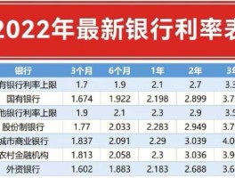 银行利率表2022新利率，银行存款利率2022最新？