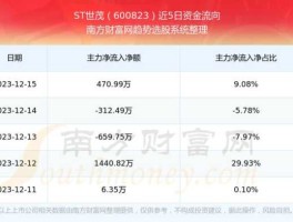 世茂股份，600823世茂股份带ST几年了？