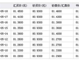 人民币对台币汇率今日（中国人民银行人民币外汇牌价？）