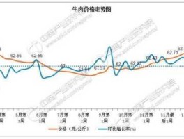 牛肉价格？生牛肉价格多少？